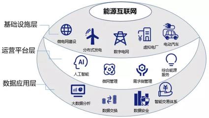 雙碳戰略目標下，能源互聯網的價值探尋 以互聯網數據服務為驅動